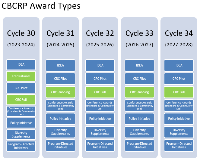 CBCRP Award Types, Cycles 30-34